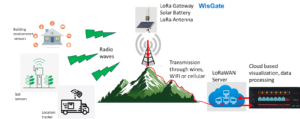 LoRaWAN-Protokol-300x119 10 Protokol Komunikasi Data yang harus Diketahui IoT Engineer Tahun 2025